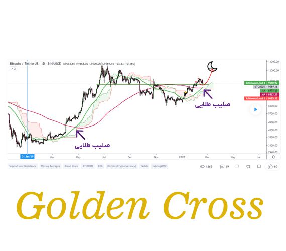 ظهور صلیب طلایی در نمودار روزانه بیت کوین