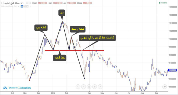 الگوی سر و شانه