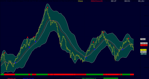 آموزش اندیکاتور باند بولینگر(Bollinger Band)